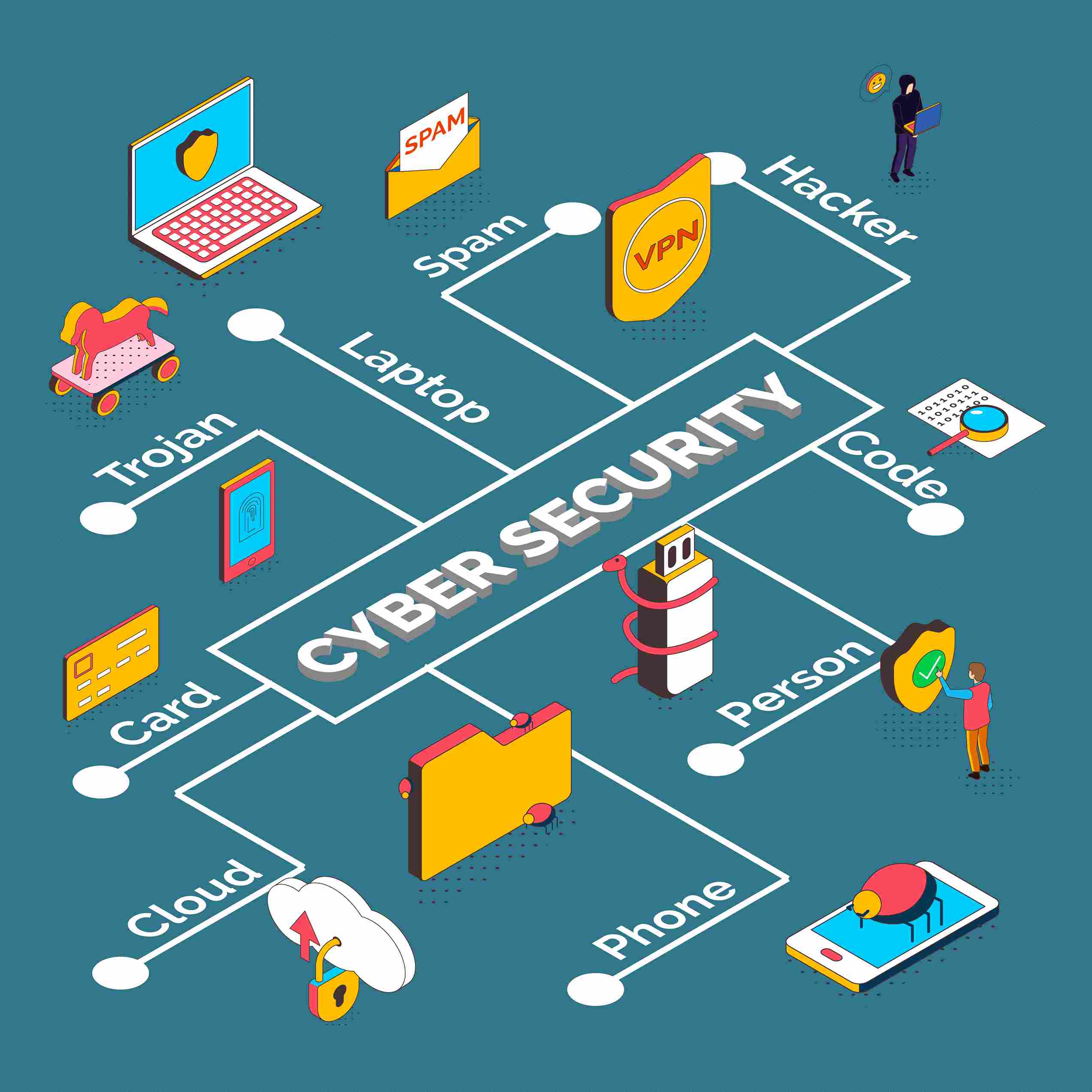 Types of Cyber Security